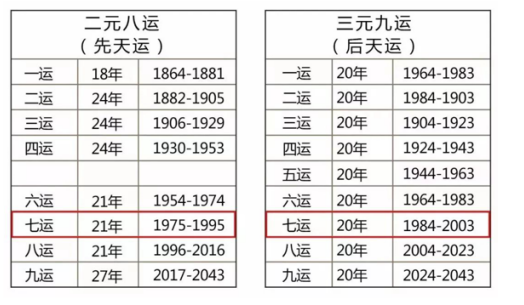 三元九运和每年九宫飞星的确定(如何确定每一年的三元九运)(先天八运与后天九运表)