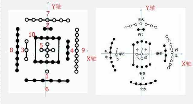 河图数五的一个古老的传统运用