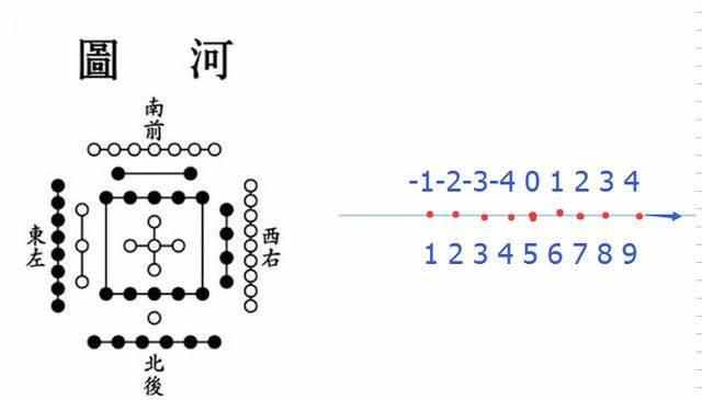 河图数五的一个古老的传统运用