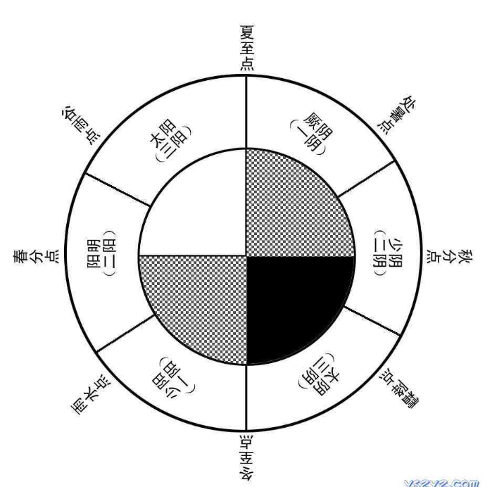 工具：六经三阴三阳十二经络模型 