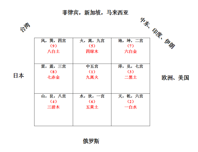 九宫飞星论18年的国际形势