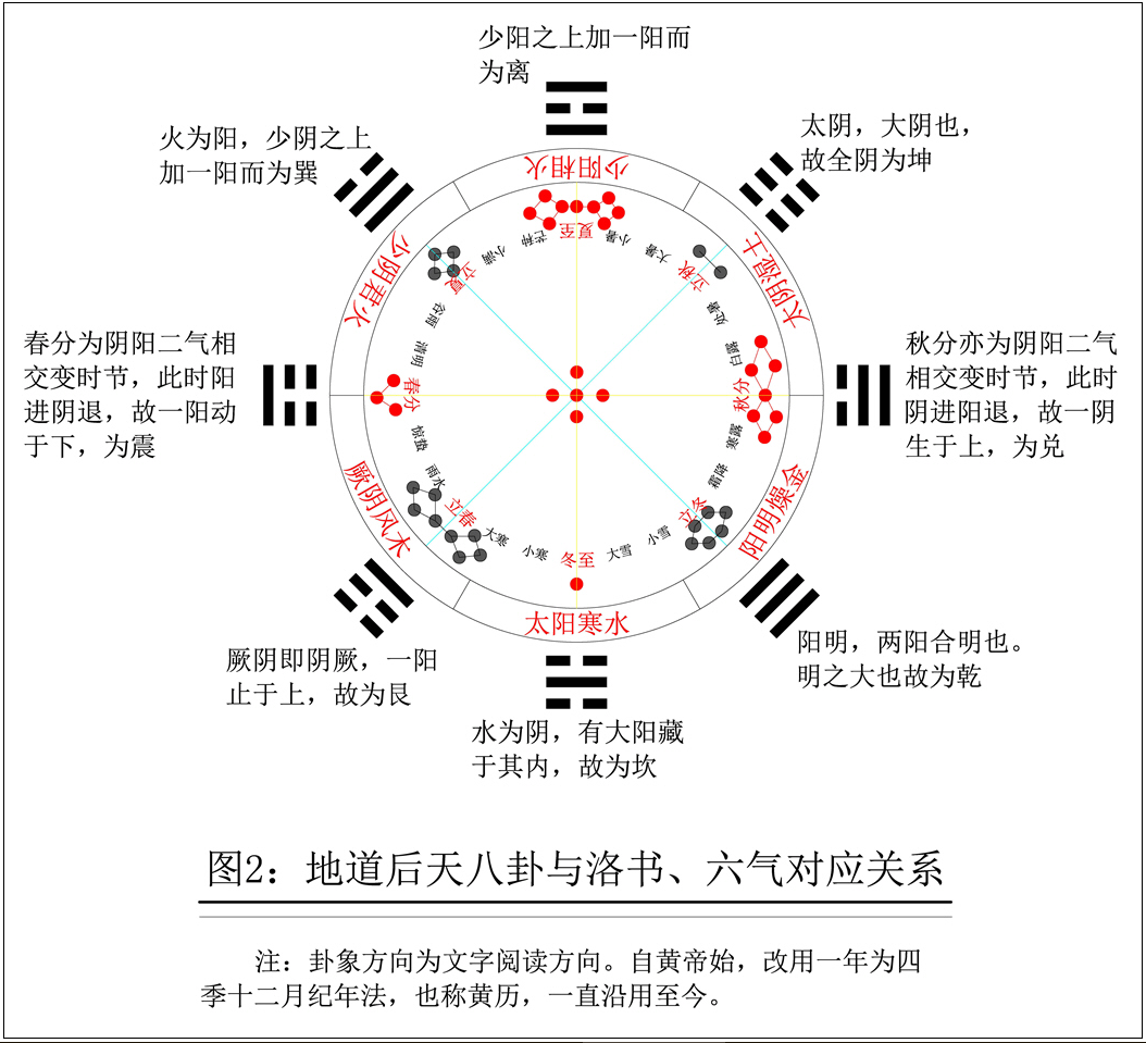 先天八卦,后天八卦,先后天八卦的来源(工具资料-图集)先后天八卦数