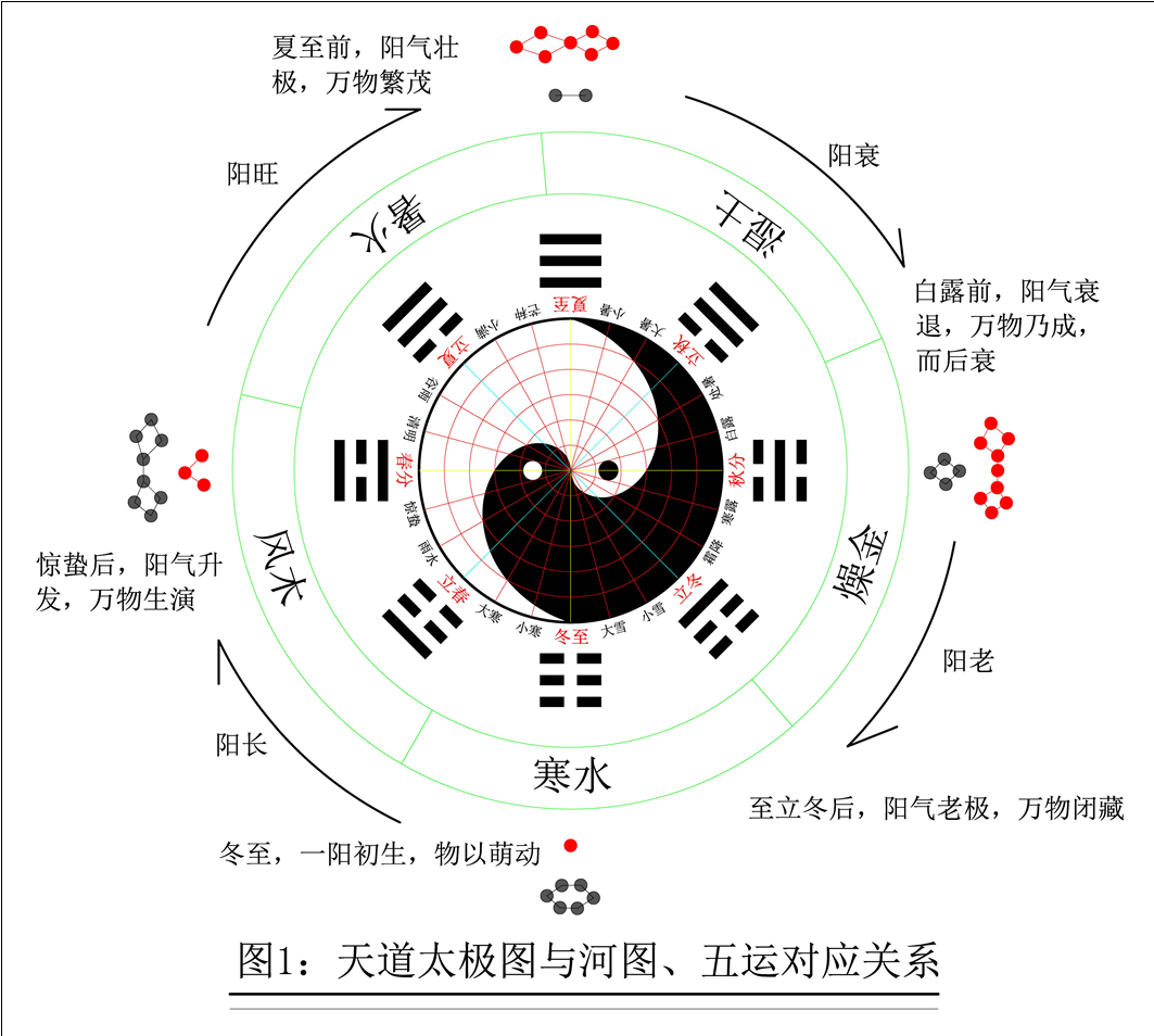 先天八卦,后天八卦,先后天八卦的来源(工具资料-图集)先后天八卦数
