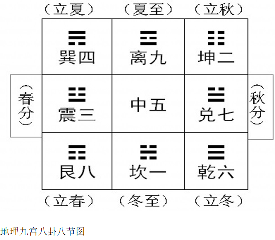 先天八卦,后天八卦,先后天八卦的来源(工具资料-图集)先后天八卦数