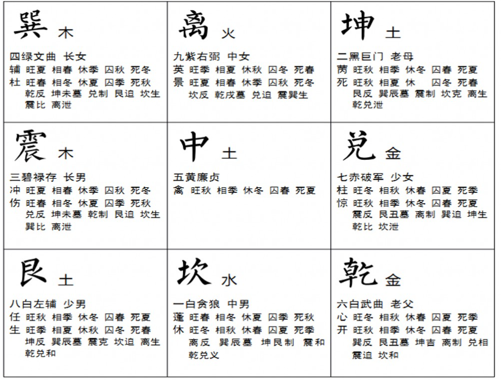 先天八卦,后天八卦,先后天八卦的来源(工具资料-图集)先后天八卦数