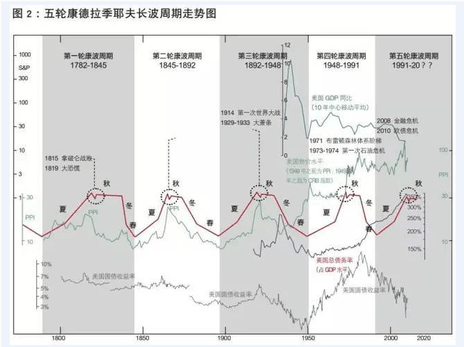 五轮康波周期图