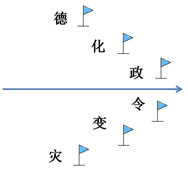天地间的六度动变：德化政令变灾（已发）