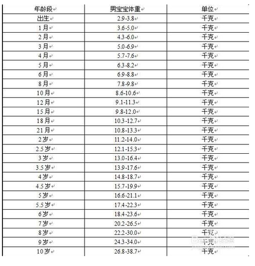 如何确定小孩的身高，体重？宝宝身高体重标准表（身高体重公式）